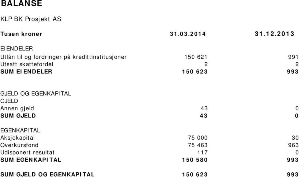 skattefordel 2 2 SUM EIENDELER 150 623 993 GJELD OG EGENKAPITAL GJELD Annen gjeld 43 0 SUM