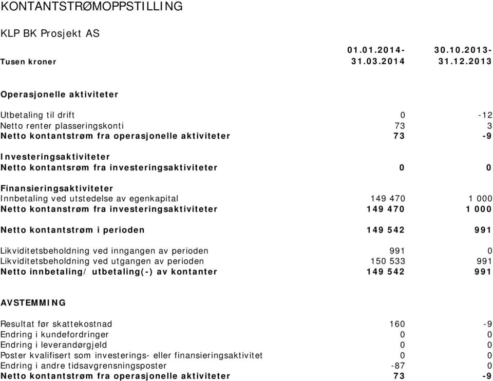 investeringsaktiviteter 0 0 Finansieringsaktiviteter Innbetaling ved utstedelse av 149 470 1 000 Netto kontanstrøm fra investeringsaktiviteter 149 470 1 000 Netto kontantstrøm i perioden 149 542 991