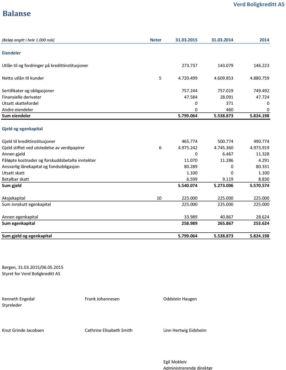 824.198 Gjeld og egenkapital Gjeld til kredittinstitusjoner 465.774 500.774 490.774 Gjeld stiftet ved utstedelse av verdipapirer 6 4.975.242 4.745.360 4.973.919 Annen gjeld 0 6.467 11.