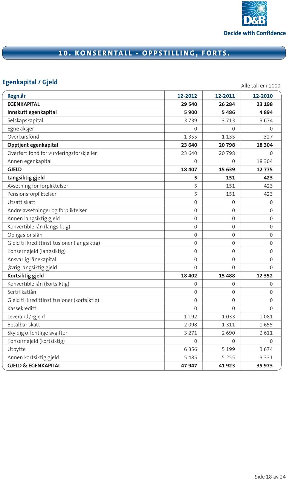 egenkapital 23 640 20 798 18 304 Overført fond for vurderingsforskjeller 23 640 20 798 0 Annen egenkapital 0 0 18 304 GJELD 18 407 15 639 12 775 Langsiktig gjeld 5 151 423 Avsetning for forpliktelser