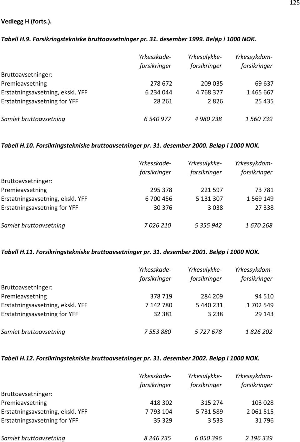 desember 2000. Beløp i 1000 NOK. Premieavsetning 295 378 221 597 73 781 Erstatningsavsetning, ekskl.