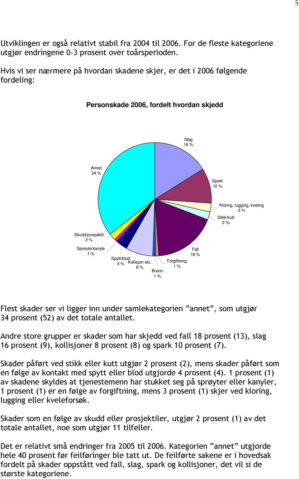 Skudd/prosjektil 2 % Sprøyte/kanyle Spytt/blod 4 % Kollisjon etc.