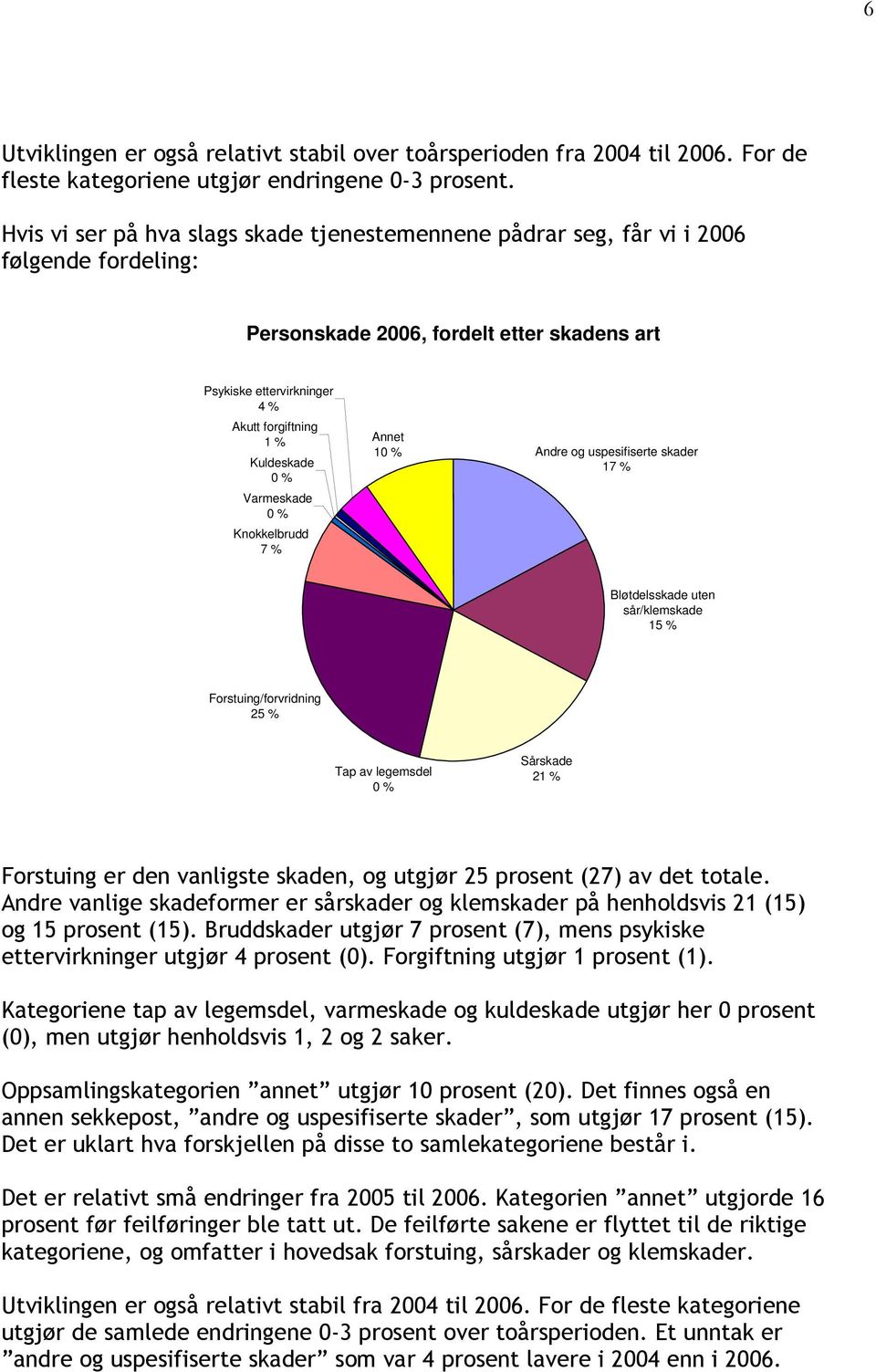 Varmeskade Knokkelbrudd 7 % Annet 1 Andre og uspesifiserte skader 17 % Bløtdelsskade uten sår/klemskade 15 % Forstuing/forvridning 25 % Tap av legemsdel Sårskade 2 Forstuing er den vanligste skaden,