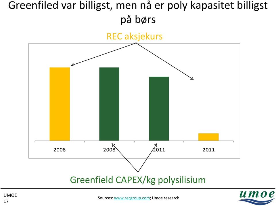 2008 2008 2011 2011 Greenfield CAPEX/kg
