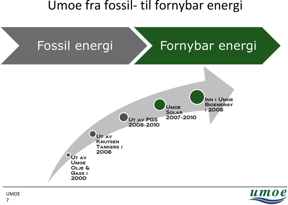 Solar 2007-2010 Inn i Umoe Bioenergy i 2008 Ut