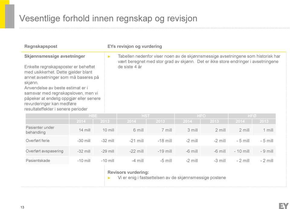 Anvendelse av beste estimat er i samsvar med regnskapsloven, men vi påpeker at endelig oppgjør eller senere revurderinger kan medføre resultateffekter i senere perioder Pasienter under behandling