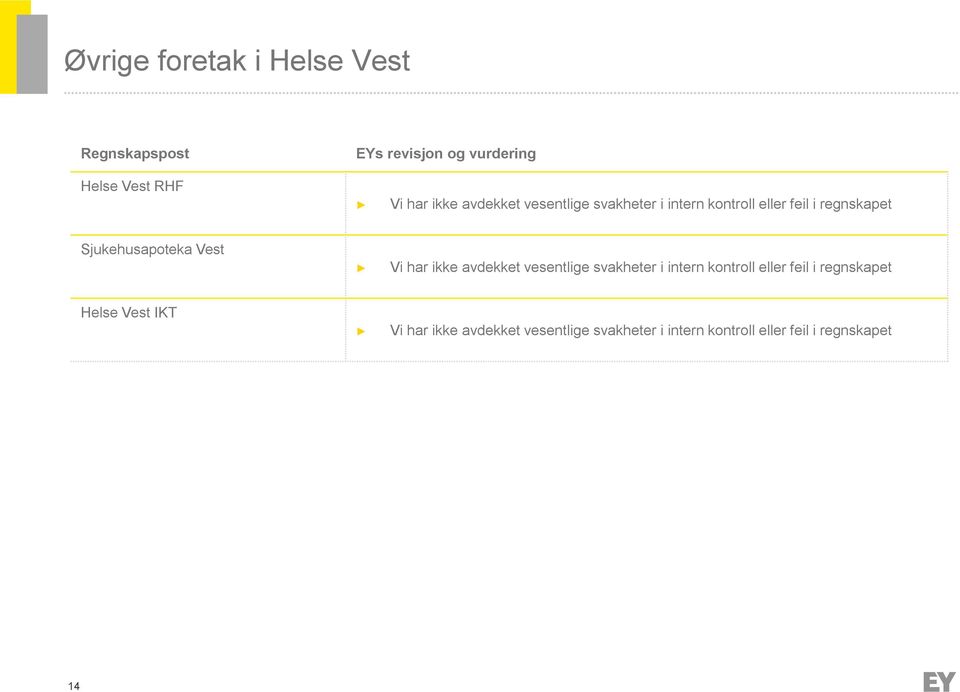 Vest Vi har ikke avdekket vesentlige svakheter i intern kontroll eller feil i regnskapet