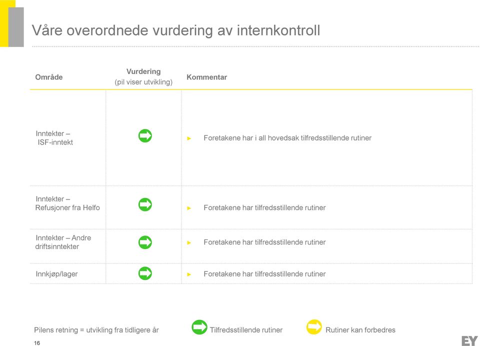 tilfredsstillende rutiner Inntekter Andre driftsinntekter Foretakene har tilfredsstillende rutiner Innkjøp/lager