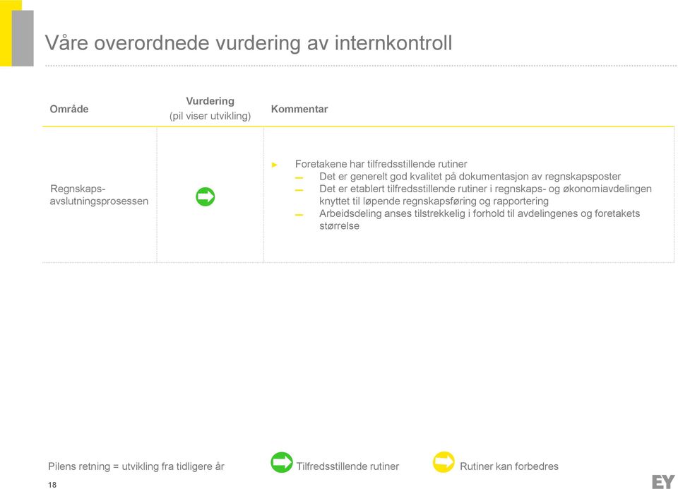 rutiner i regnskaps- og økonomiavdelingen knyttet til løpende regnskapsføring og rapportering Arbeidsdeling anses tilstrekkelig i