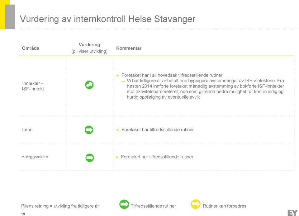 Fra høsten 2014 innførte foretaket månedlig avstemming av bokførte ISF-inntekter mot aktivitetsbarometeret, noe som gir enda bedre mulighet for kontinuerlig