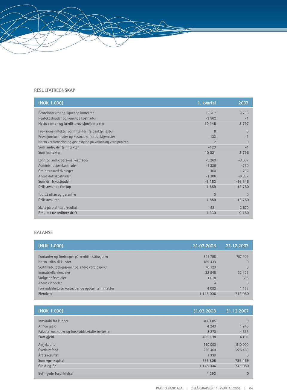 fra banktjenester 8 0 Provisjonskostnader og kostnader fra banktjenester -133-1 Netto verdiendring og gevinst/tap på valuta og verdipapirer 2 0 Sum andre driftsinntekter -123-1 Sum Inntekter 10 021 3