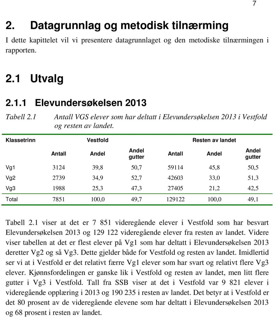 Klassetrinn Vestfold Resten av landet Antall Andel Andel gutter Antall Andel Andel gutter Vg1 3124 39,8 50,7 59114 45,8 50,5 Vg2 2739 34,9 52,7 42603 33,0 51,3 Vg3 1988 25,3 47,3 27405 21,2 42,5