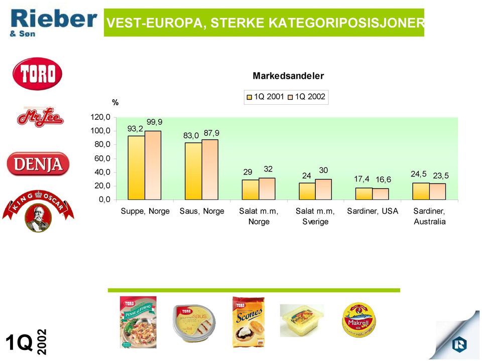 24 17,4 16,6 24,5 23,5 0,0 Suppe, Norge Saus, Norge Salat m.