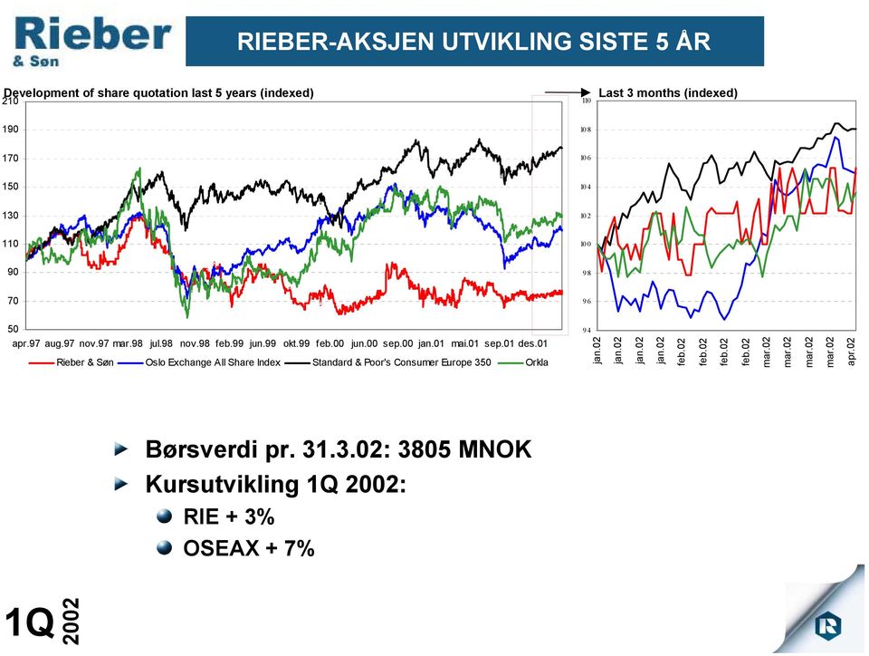 01 mai.01 sep.01 des.01 Rieber & Søn Oslo Exchange All Share Index Standard & Poor's Consumer Europe 350 Orkla 94 jan.02 jan.02 jan.02 jan.02 feb.