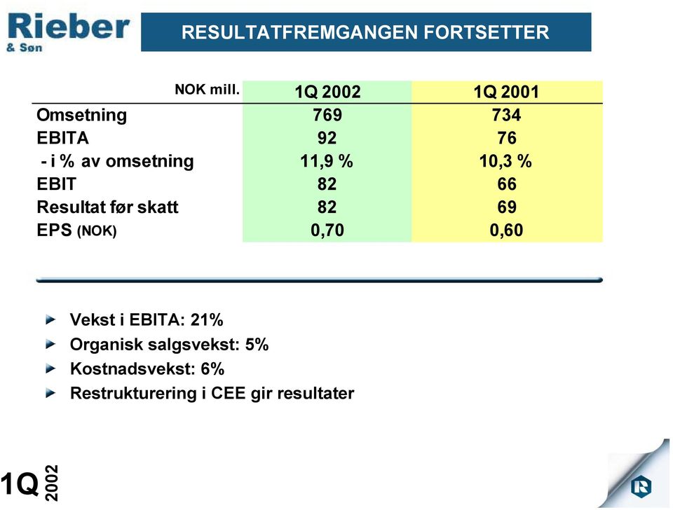 % EBIT 82 66 Resultat før skatt 82 69 EPS (NOK) 0,70 0,60 Vekst i