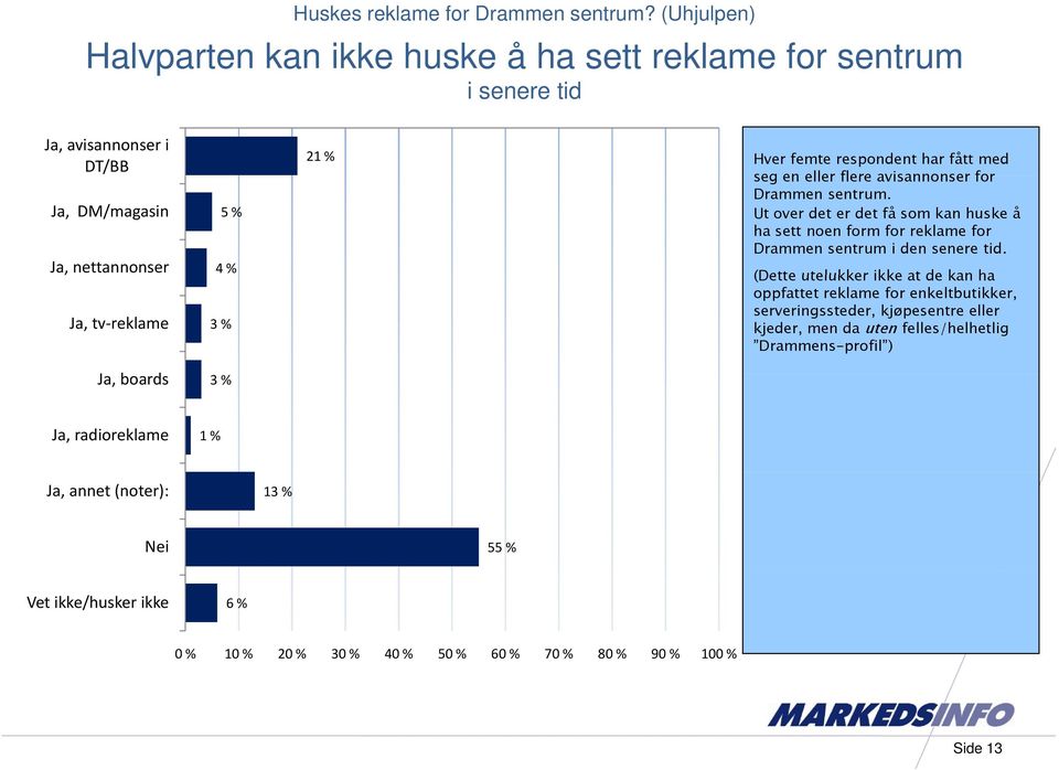 respondent har fått med seg en eller flere avisannonser for Drammen sentrum.