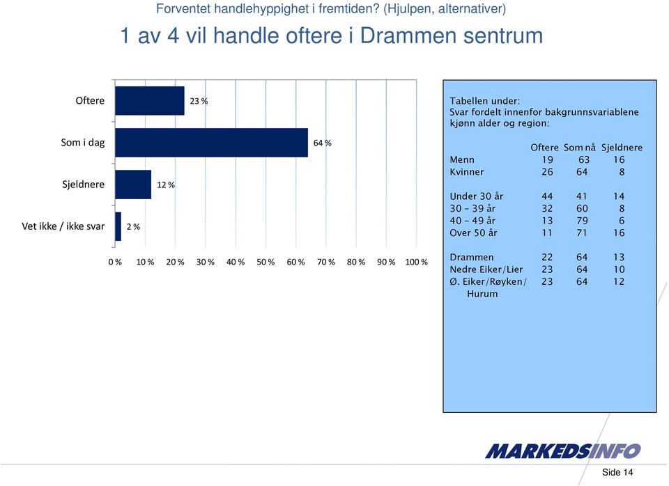 bakgrunnsvariablene kjønn alder og region: Som i dag Sjeldnere Vet ikke / ikke svar 1 64 % Oftere Som nå Sjeldnere Menn 19 63