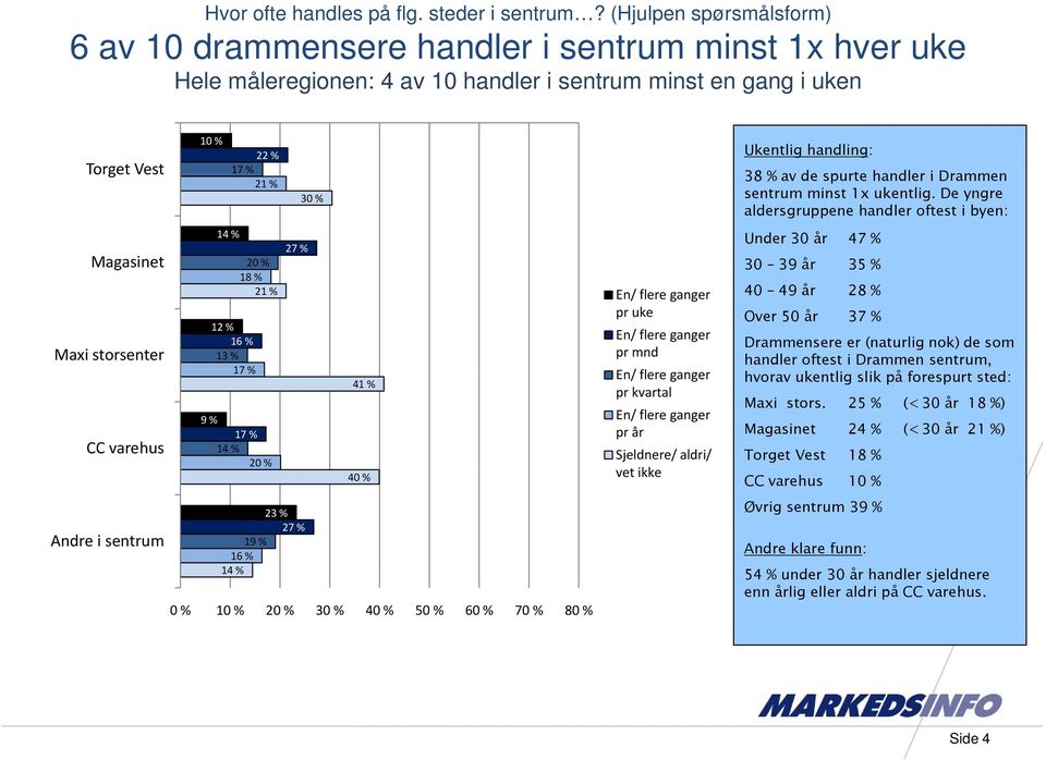 Andre i sentrum 10 % 14 % 2 17 % 2 20 % 18 % 2 1 16 % 1 17 % 9 % 17 % 14 % 20 % 27 % 2 27 % 19 % 16 % 14 % 30 % 4 40 % 0 % 10 % 20 % 30 % 40 % 50 % 60 % 70 % 80 % Ukentlig handling: 38 % av de spurte