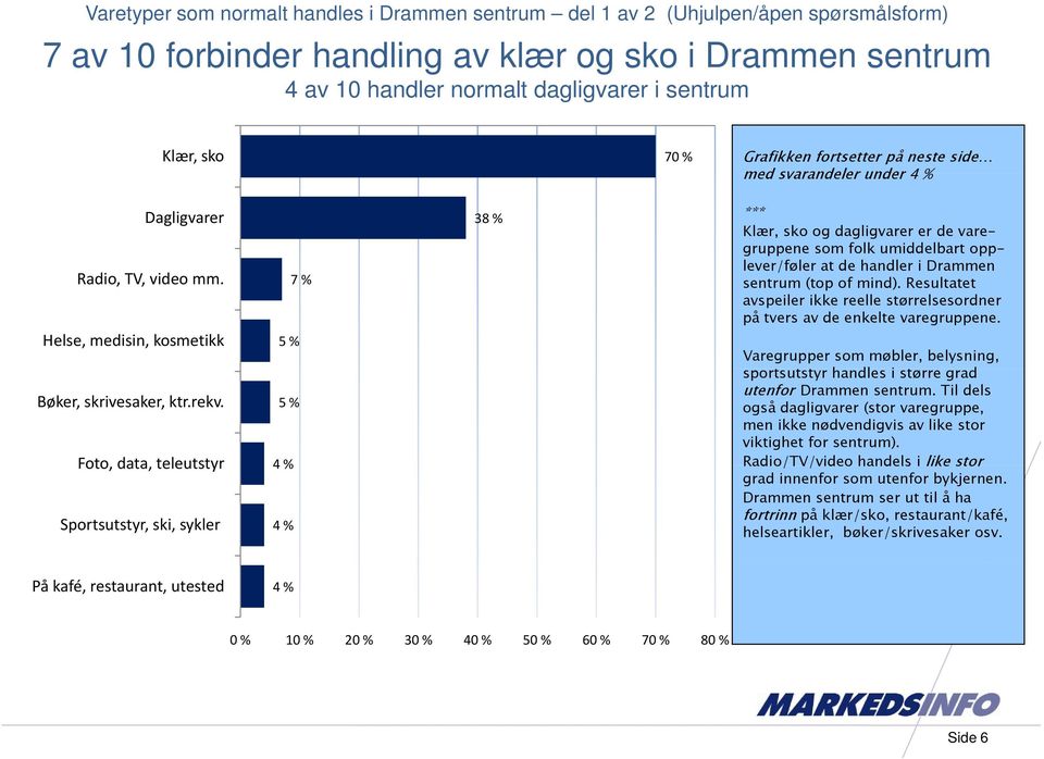 Foto, data, teleutstyr Sportsutstyr, ski, sykler 7 % 5 % 5 % 4 % 4 % 38 % *** Klær, sko og dagligvarer er de varegruppene som folk umiddelbart opplever/føler at de handler i Drammen sentrum (top of