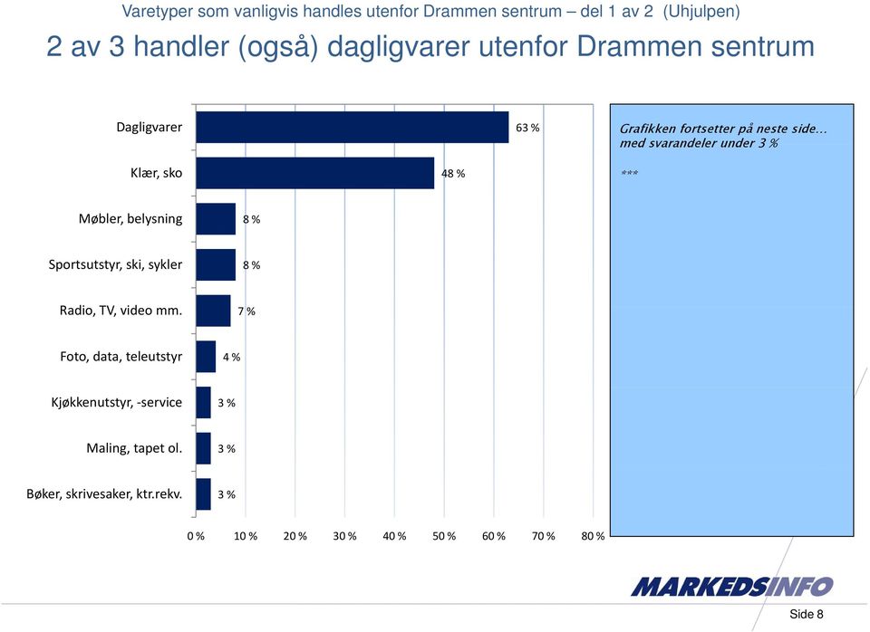 Møbler, belysning 8 % Sportsutstyr, ski, sykler 8 % Rdi Radio, TV, video mm.