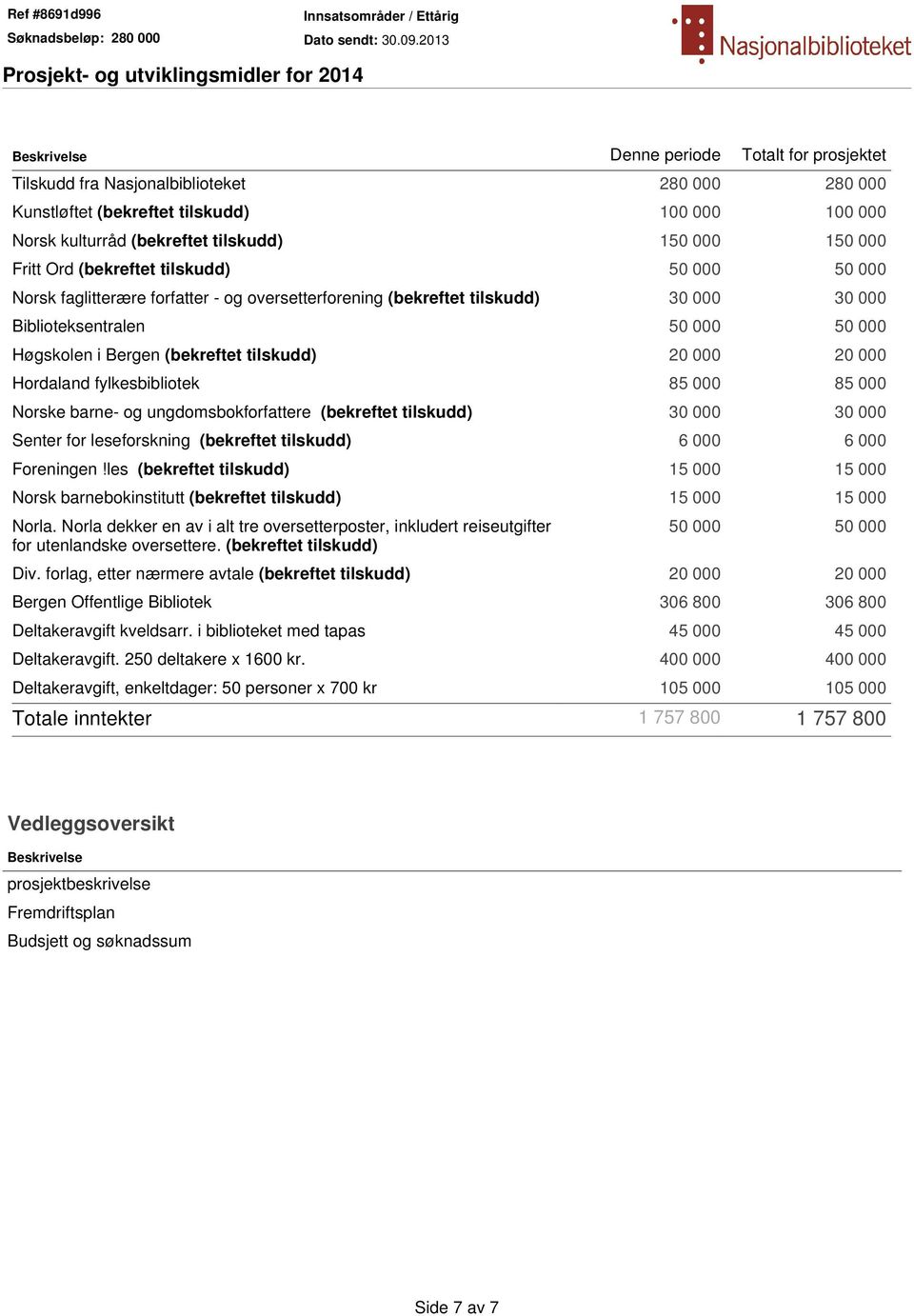 tilskudd) 20 000 20 000 Hordaland fylkesbibliotek 85 000 85 000 Norske barne- og ungdomsbokforfattere (bekreftet tilskudd) 30 000 30 000 Senter for leseforskning (bekreftet tilskudd) 6 000 6 000