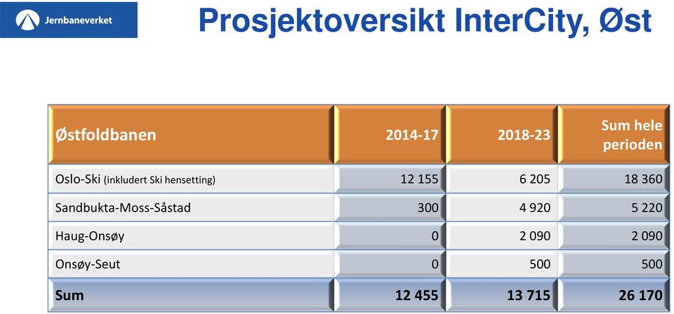 6 205 18 360 Sandbukta-Moss-Såstad 300 4 920 5 220