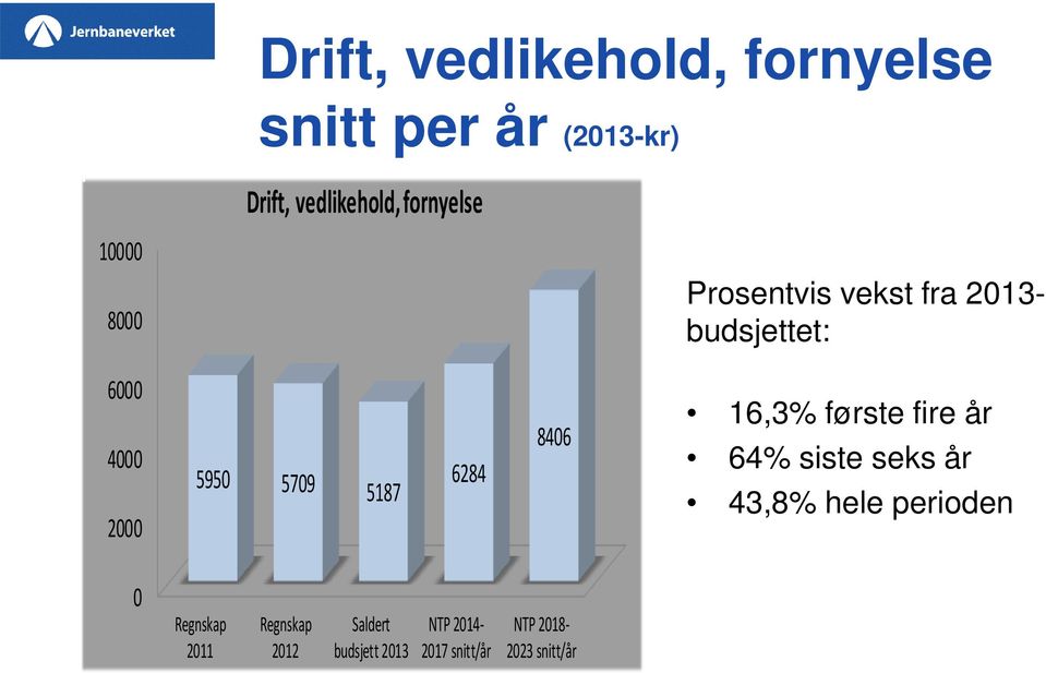 6284 8406 16,3% første fire år 64% siste seks år 43,8% hele perioden 0 Regnskap