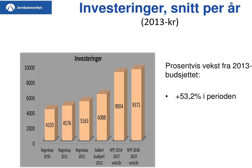 6088 9004 9371 +53,2% i perioden 0 Regnskap 2010 Regnskap 2011
