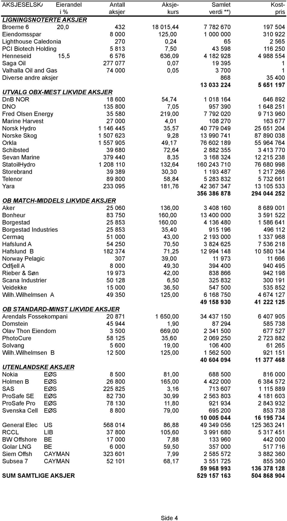 700 1 Diverse andre aksjer 868 35 400 13 033 224 5 651 197 UTVALG OBX-MEST LIKVIDE AKSJER DnB NOR 18 600 54,74 1 018 164 646 892 DNO 135 800 7,05 957 390 1 648 251 Fred Olsen Energy 35 580 219,00 7