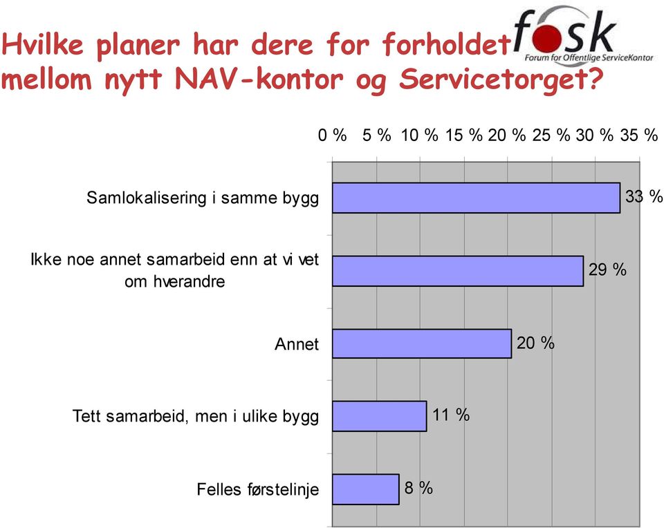 0 % 5 % 10 % 15 % 20 % 25 % 30 % 35 % Samlokalisering i samme bygg 33