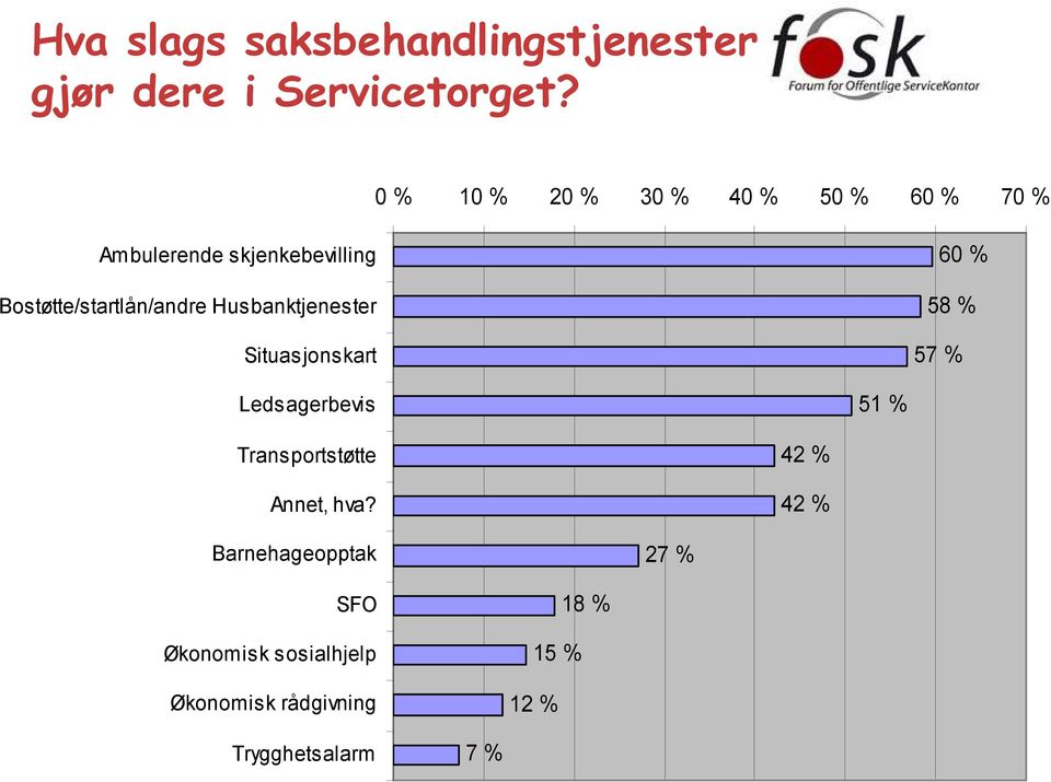 Bostøtte/startlån/andre Husbanktjenester Situasjonskart 60 % 58 % 57 % Ledsagerbevis 51 %