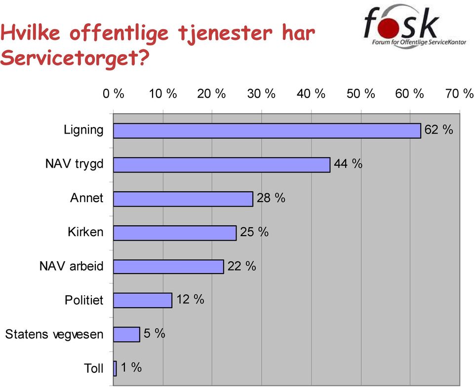 % NAV trygd 44 % Annet Kirken NAV arbeid 25 % 22