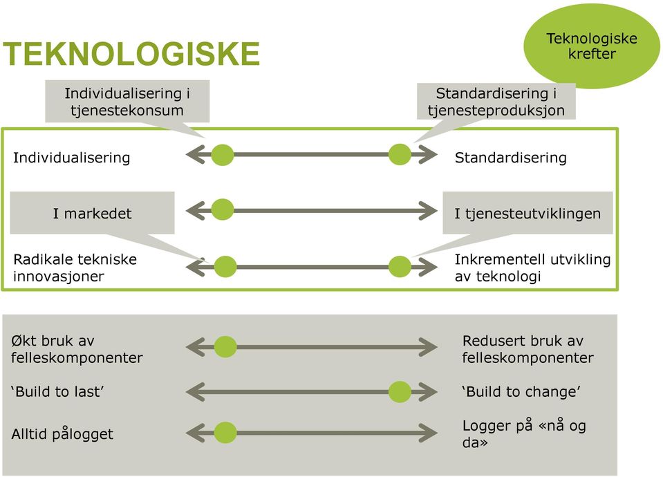 Individualisering Standardisering Økt tillitt I markedet til teknologi Radikale tekniske innovasjoner I Økt