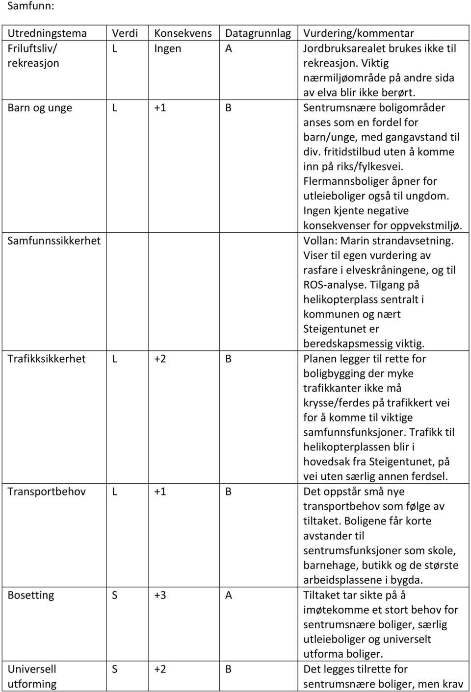 fritidstilbud uten å komme inn på riks/fylkesvei. Flermannsboliger åpner for utleieboliger også til ungdom. Ingen kjente negative konsekvenser for oppvekstmiljø.