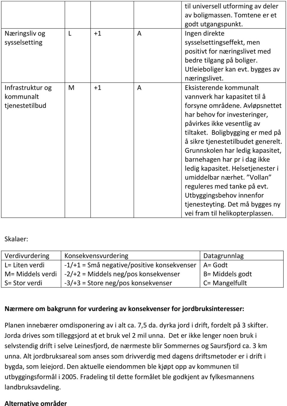 M +1 A Eksisterende kommunalt vannverk har kapasitet til å forsyne områdene. Avløpsnettet har behov for investeringer, påvirkes ikke vesentlig av tiltaket.