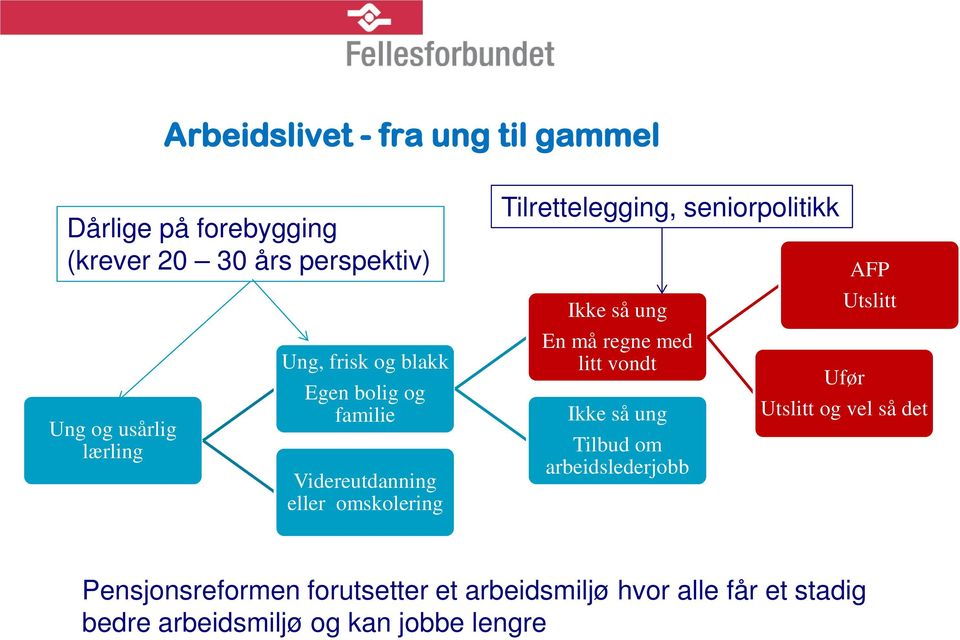 Ikke så ung En må regne med litt vondt Ikke så ung Tilbud om arbeidslederjobb AFP Utslitt Ufør Utslitt og vel