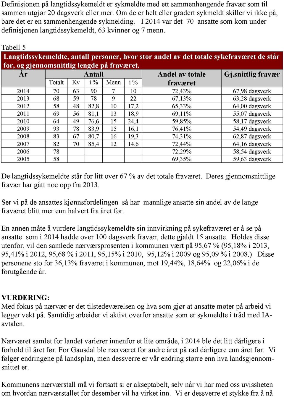 Tabell 5 Langtidssykemeldte, antall personer, hvor stor andel av det totale sykefraværet de står for, og gjennomsnittlig lengde på fraværet. År Antall Andel av totale Gj.