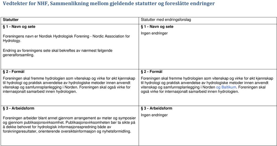 2 - Formål Foreningen skal fremme hydrologien som vitenskap og virke for økt kjennskap til hydrologi og praktisk anvendelse av hydrologiske metoder innen anvendt vitenskap og samfunnsplanlegging i