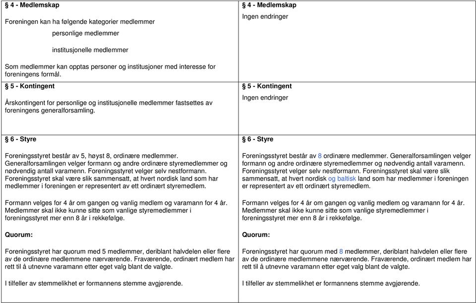 5 - Kontingent 6 - Styre Foreningsstyret består av 5, høyst 8, ordinære medlemmer. Generalforsamlingen velger formann og andre ordinære styremedlemmer og nødvendig antall varamenn.