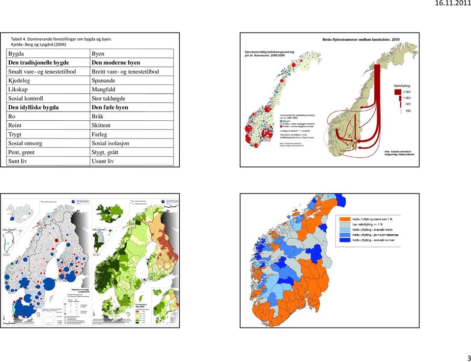 Likskap Sosial kontroll Den idylliske bygda Ro Reint Trygt Sosial omsorg Pent, grønt Sunt liv Byen