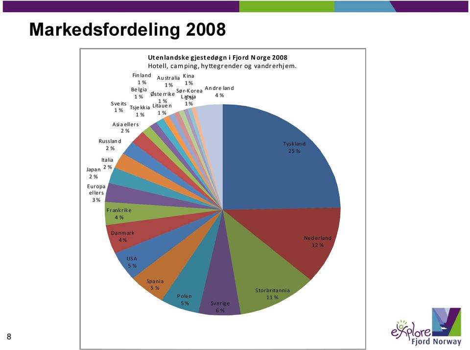 camping, hyttegrender og vandrerhjem.