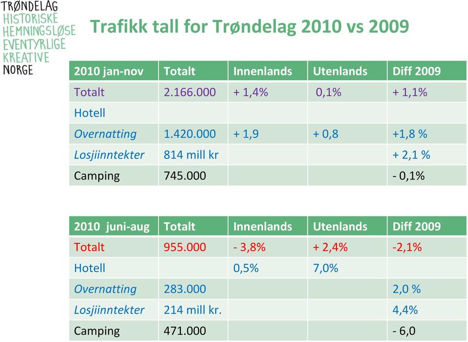 000 + 1,9 + 0,8 +1,8 % Losjiinntekter 814 mill kr + 2,1 % Camping 745.