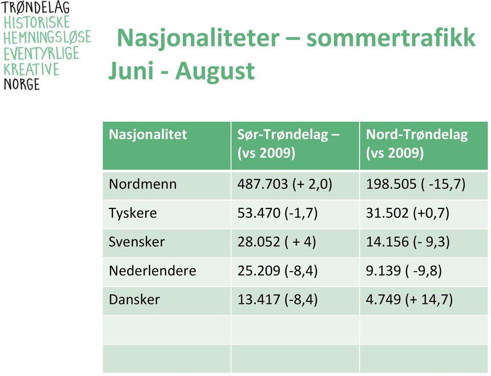 505 ( 15,7) Tyskere 53.470 ( 1,7) 31.502 (+0,7) Svensker 28.052 ( + 4) 14.