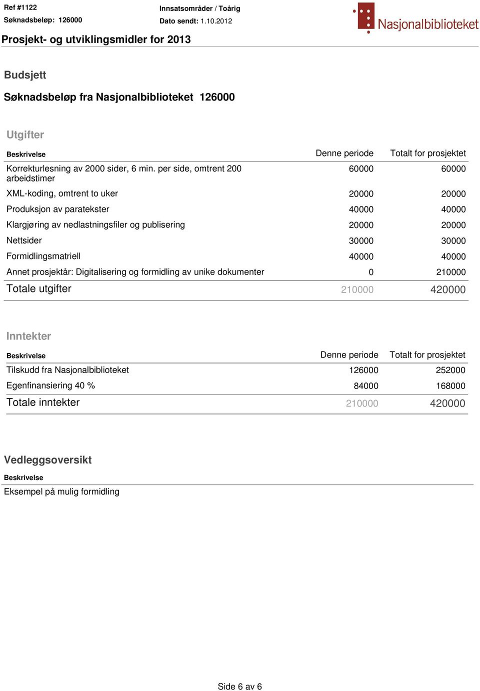 20000 Nettsider 30000 30000 Formidlingsmatriell 40000 40000 Annet prosjektår: Digitalisering og formidling av unike dokumenter 0 210000 Totale utgifter 210000 420000 Inntekter