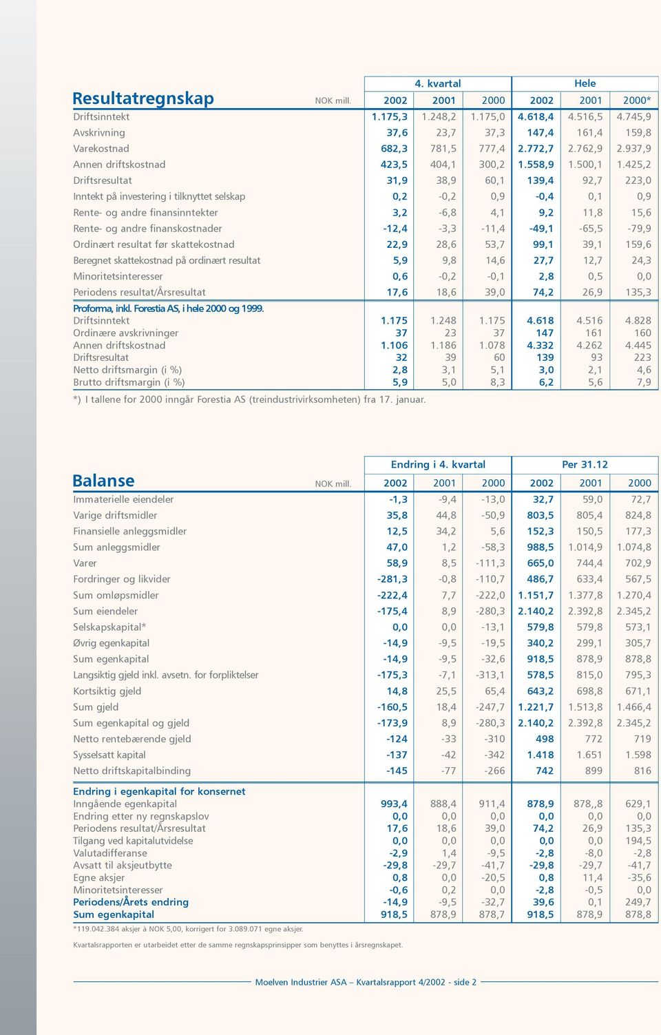 425,2 Driftsresultat 31,9 38,9 60,1 139,4 92,7 223,0 Inntekt på investering i tilknyttet selskap 0,2-0,2 0,9-0,4 0,1 0,9 Rente- og andre finansinntekter 3,2-6,8 4,1 9,2 11,8 15,6 Rente- og andre