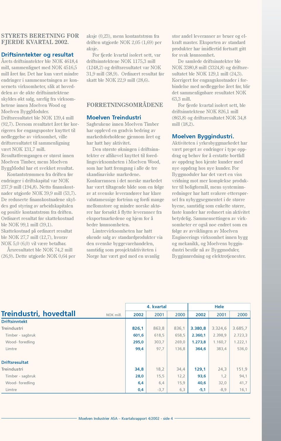 ByggModuler. Driftsresultatet ble NOK 139,4 mill (92,7).