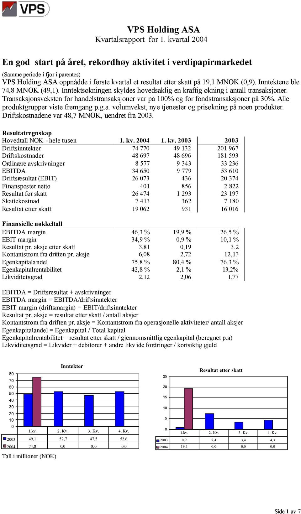 Inntektene ble 74,8 MNOK (49,1). Inntektsøkningen skyldes hovedsaklig en kraftig økning i antall transaksjoner.