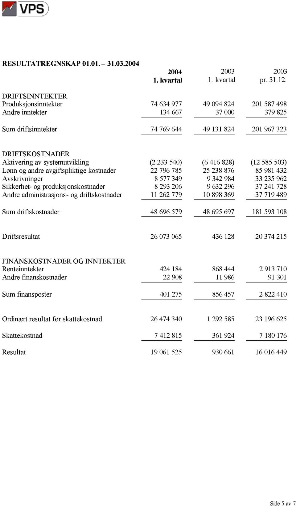 systemutvikling (2 233 540) (6 416 828) (12 585 503) Lønn og andre avgiftspliktige kostnader 22 796 785 25 238 876 85 981 432 Avskrivninger 8 577 349 9 342 984 33 235 962 Sikkerhet- og