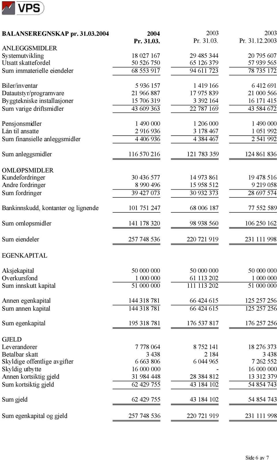 157 1 419 166 6 412 691 Datautstyr/programvare 21 966 887 17 975 839 21 000 566 Byggtekniske installasjoner 15 706 319 3 392 164 16 171 415 Sum varige driftsmidler 43 609 363 22 787 169 43 584 672