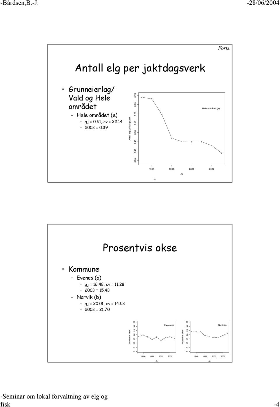 70 Indre Evenes (a) 2000 2002 1996 1998 Grovfjord (c) Østre Evenes(b) Hele omr